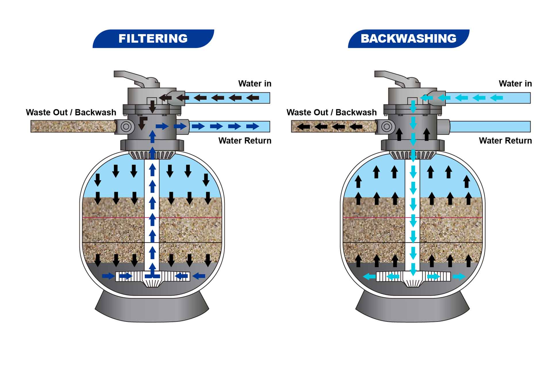 backwashing