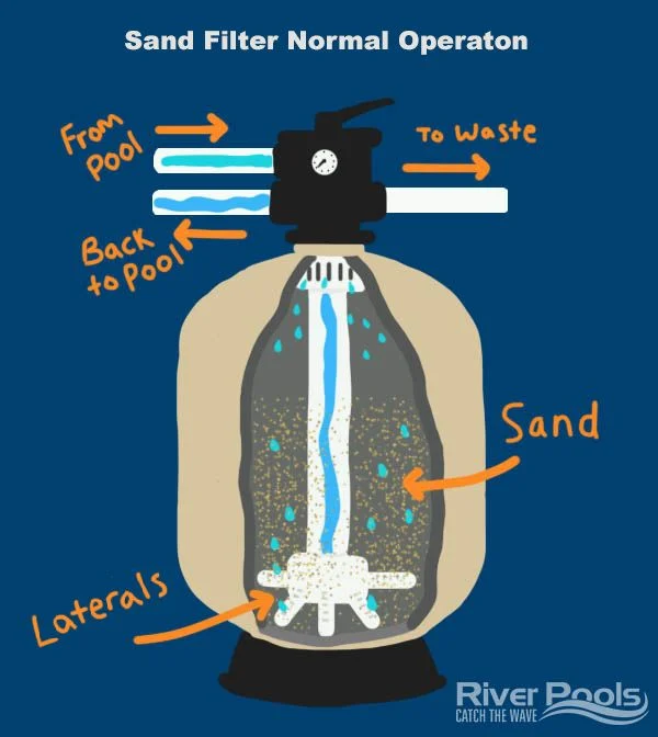 how sand filter works diagram