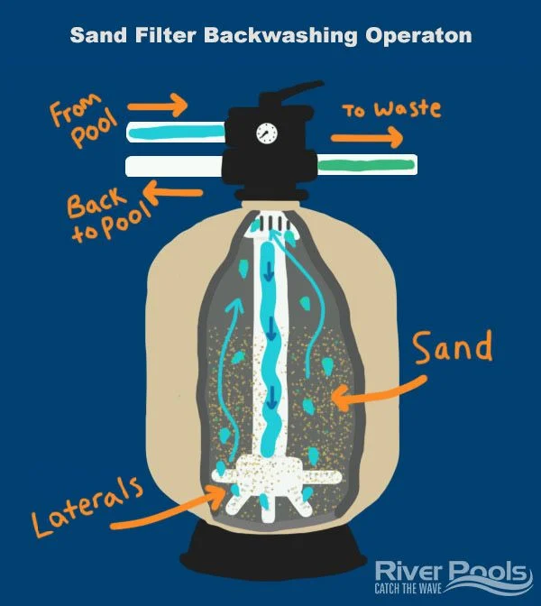 how to backwash sand filter diagram